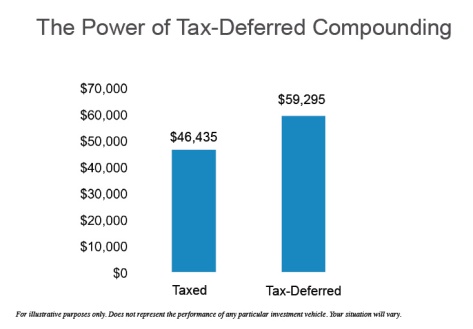 Tax-deferred